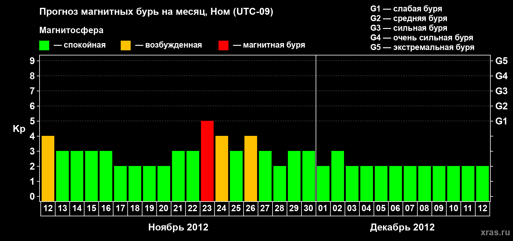 Прогноз максимального суточного геомагнитного индекса Kp на <b>1 месяц</b> (31 день) <b>с 12 ноября по 12 декабря 2012 г</b>