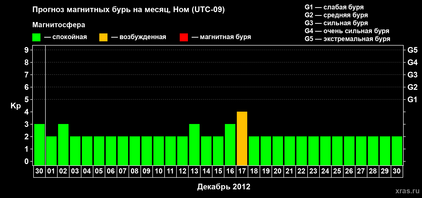 Прогноз максимального суточного геомагнитного индекса Kp на <b>1 месяц</b> (31 день) <b>с 30 ноября по 30 декабря 2012 г</b>