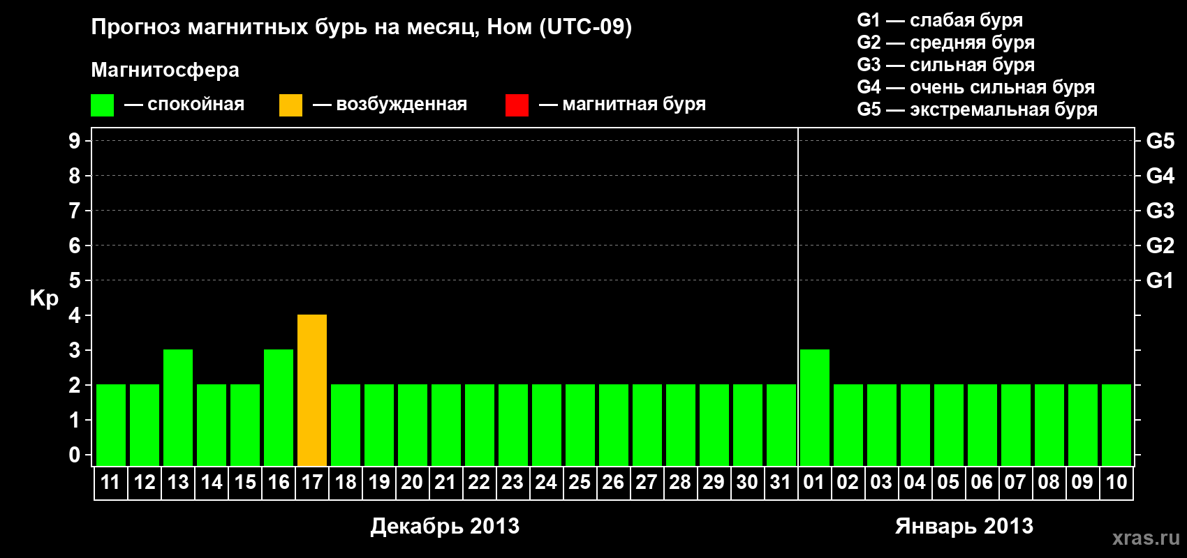 Прогноз максимального суточного геомагнитного индекса Kp на <b>1 месяц</b> (31 день) <b>с 11 декабря 2012 г по 10 января 2013 г</b>