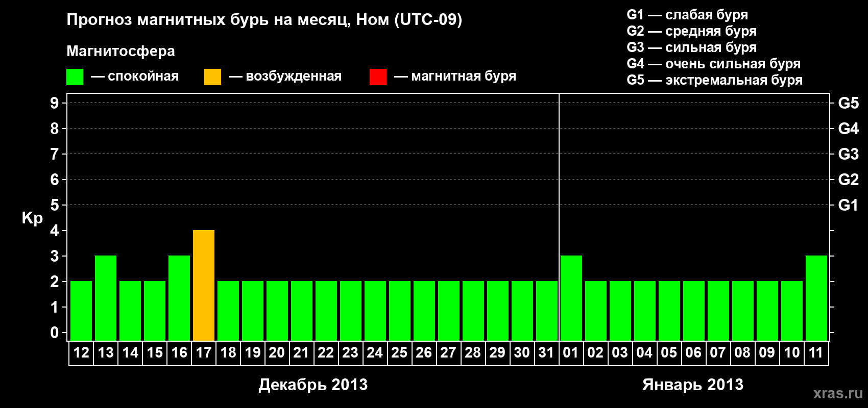 Прогноз максимального суточного геомагнитного индекса Kp на <b>1 месяц</b> (31 день) <b>с 12 декабря 2012 г по 11 января 2013 г</b>