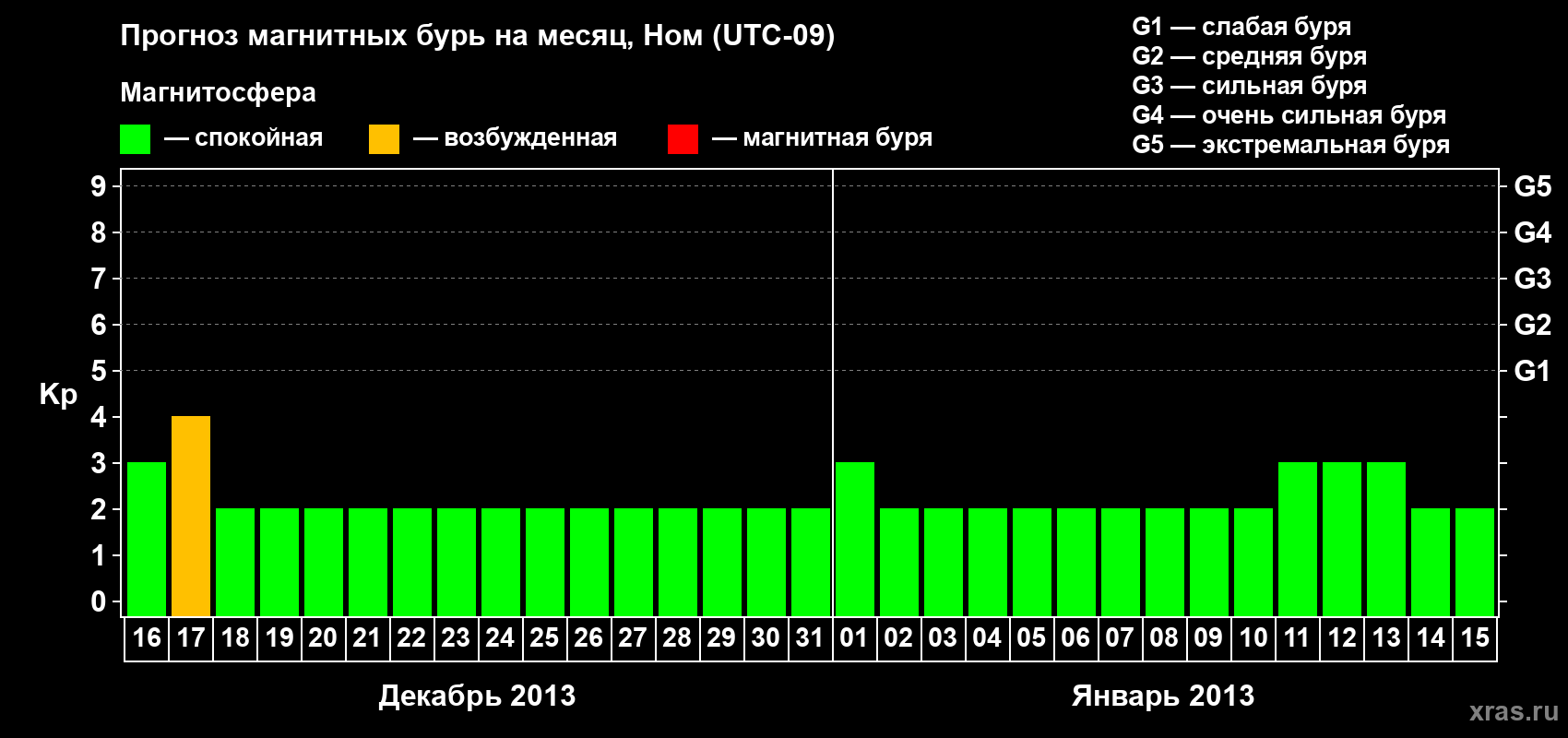 Прогноз максимального суточного геомагнитного индекса Kp на <b>1 месяц</b> (31 день) <b>с 16 декабря 2012 г по 15 января 2013 г</b>
