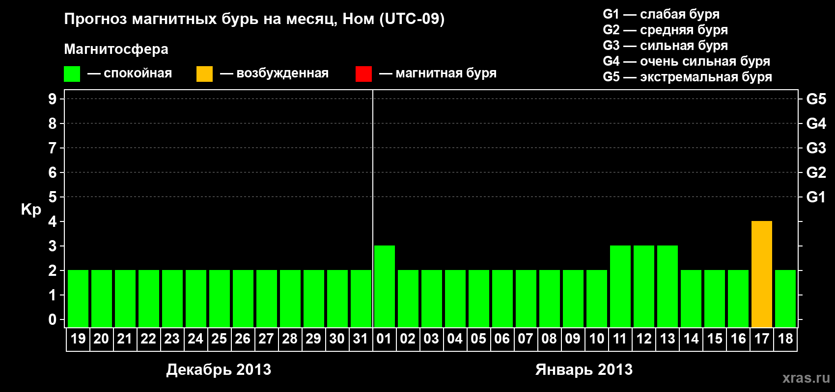 Прогноз максимального суточного геомагнитного индекса Kp на <b>1 месяц</b> (31 день) <b>с 19 декабря 2012 г по 18 января 2013 г</b>
