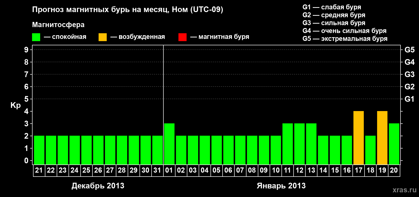 Прогноз максимального суточного геомагнитного индекса Kp на <b>1 месяц</b> (31 день) <b>с 21 декабря 2012 г по 20 января 2013 г</b>