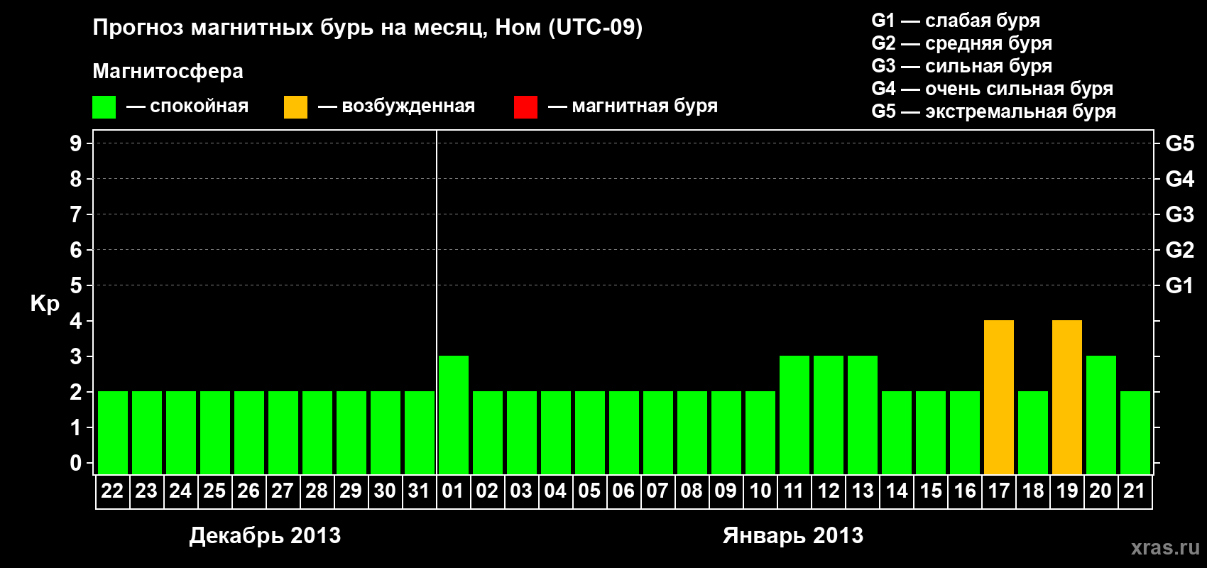 Прогноз максимального суточного геомагнитного индекса Kp на <b>1 месяц</b> (31 день) <b>с 22 декабря 2012 г по 21 января 2013 г</b>