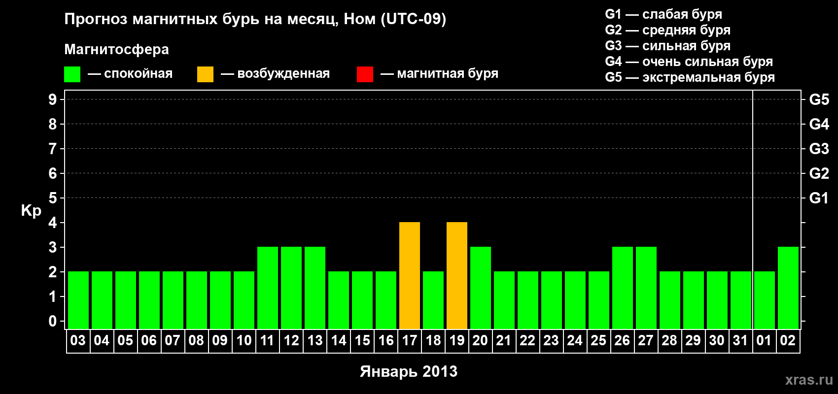 Прогноз максимального суточного геомагнитного индекса Kp на <b>1 месяц</b> (31 день) <b>с 03 января по 02 февраля 2013 г</b>