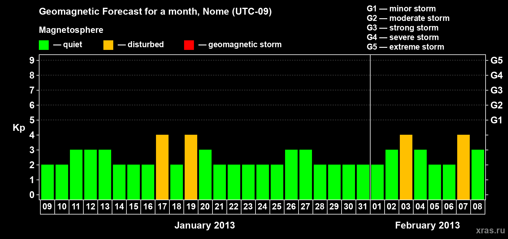 Forecast of the daily maximal value of geomagnetic index Kp for <b>1 month</b> (31 days) <b>from Jan 09, 2013 to Feb 08, 2013</b>
