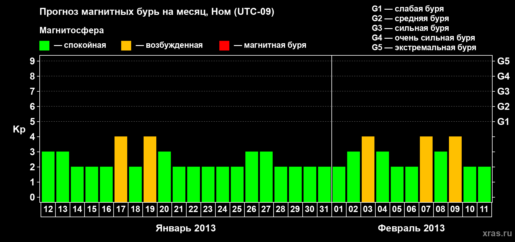 Прогноз максимального суточного геомагнитного индекса Kp на <b>1 месяц</b> (31 день) <b>с 12 января по 11 февраля 2013 г</b>