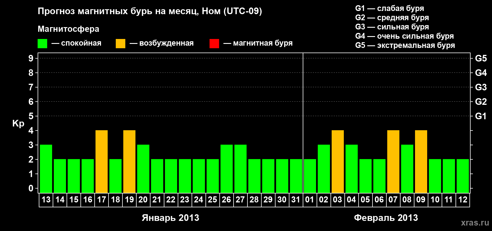 Прогноз максимального суточного геомагнитного индекса Kp на <b>1 месяц</b> (31 день) <b>с 13 января по 12 февраля 2013 г</b>
