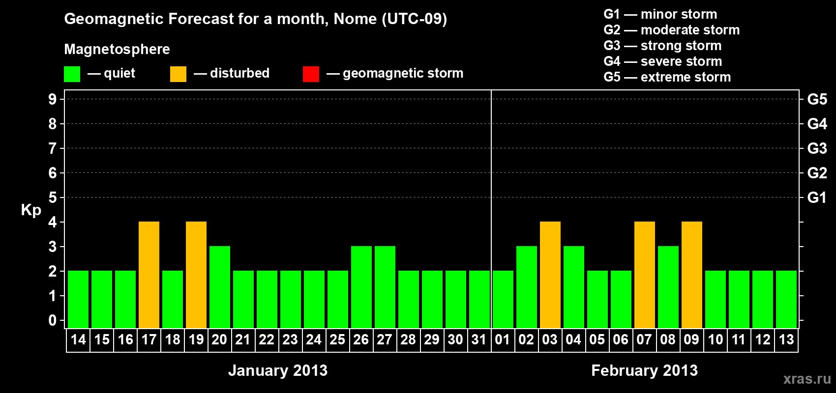 Forecast of the daily maximal value of geomagnetic index Kp for <b>1 month</b> (31 days) <b>from Jan 14, 2013 to Feb 13, 2013</b>