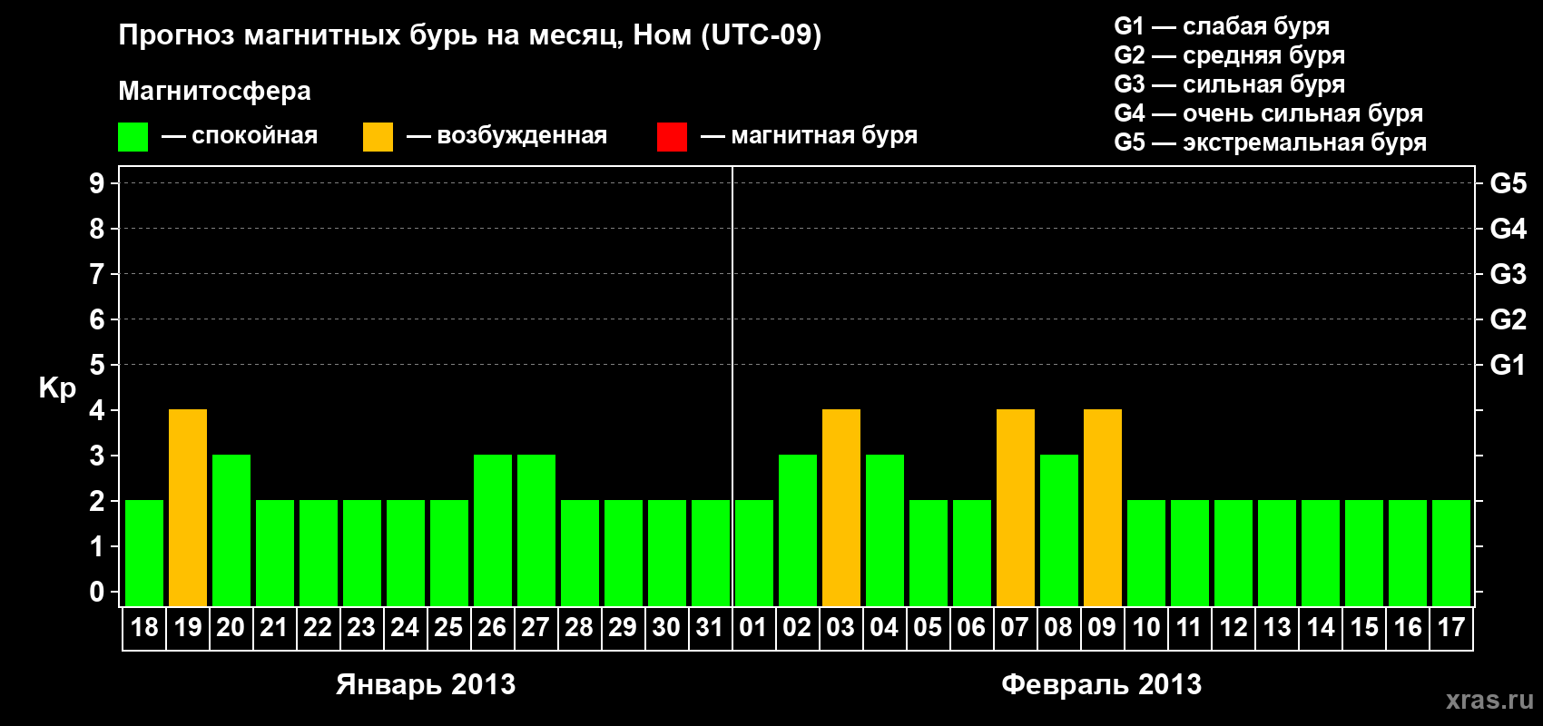 Прогноз максимального суточного геомагнитного индекса Kp на <b>1 месяц</b> (31 день) <b>с 18 января по 17 февраля 2013 г</b>