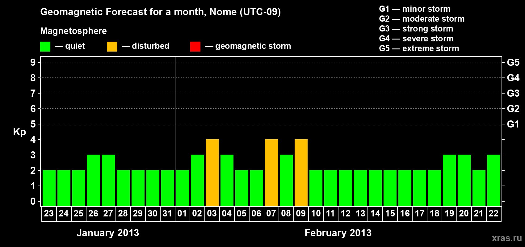 Forecast of the daily maximal value of geomagnetic index Kp for <b>1 month</b> (31 days) <b>from Jan 23, 2013 to Feb 22, 2013</b>