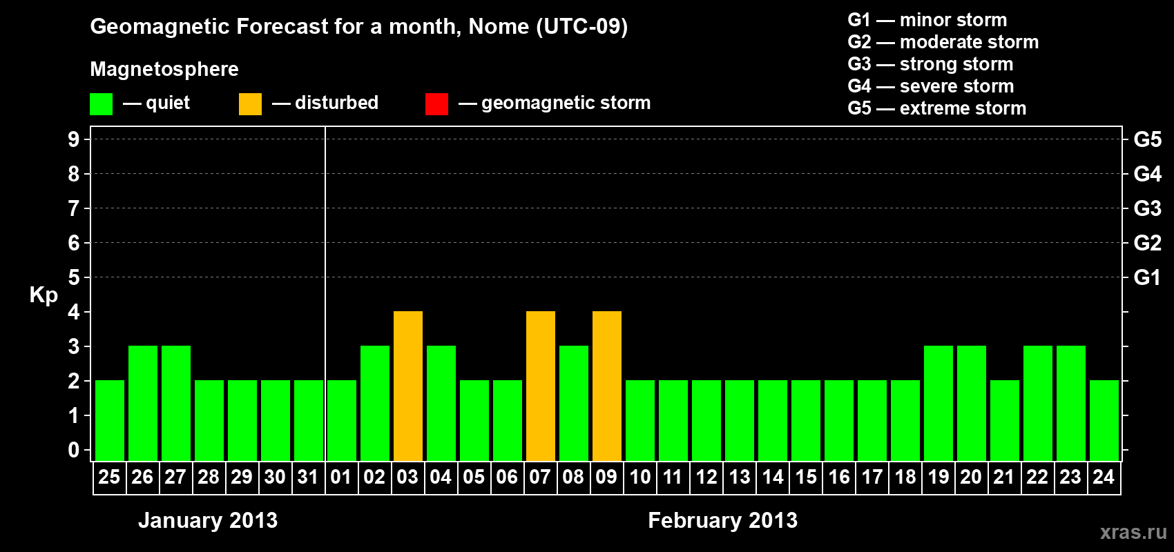 Forecast of the daily maximal value of geomagnetic index Kp for <b>1 month</b> (31 days) <b>from Jan 25, 2013 to Feb 24, 2013</b>