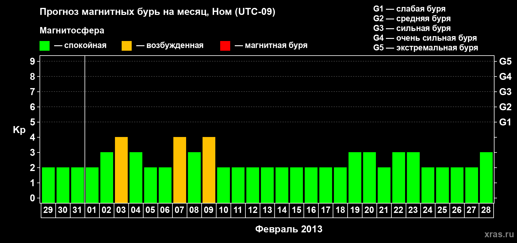 Прогноз максимального суточного геомагнитного индекса Kp на <b>1 месяц</b> (31 день) <b>с 29 января по 28 февраля 2013 г</b>