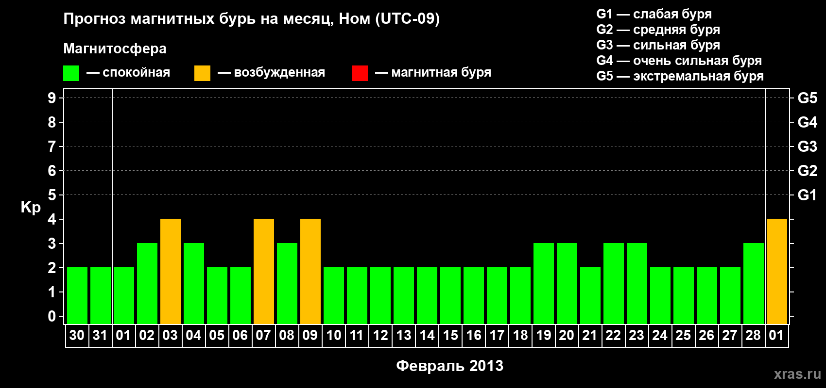 Прогноз максимального суточного геомагнитного индекса Kp на <b>1 месяц</b> (31 день) <b>с 30 января по 01 марта 2013 г</b>