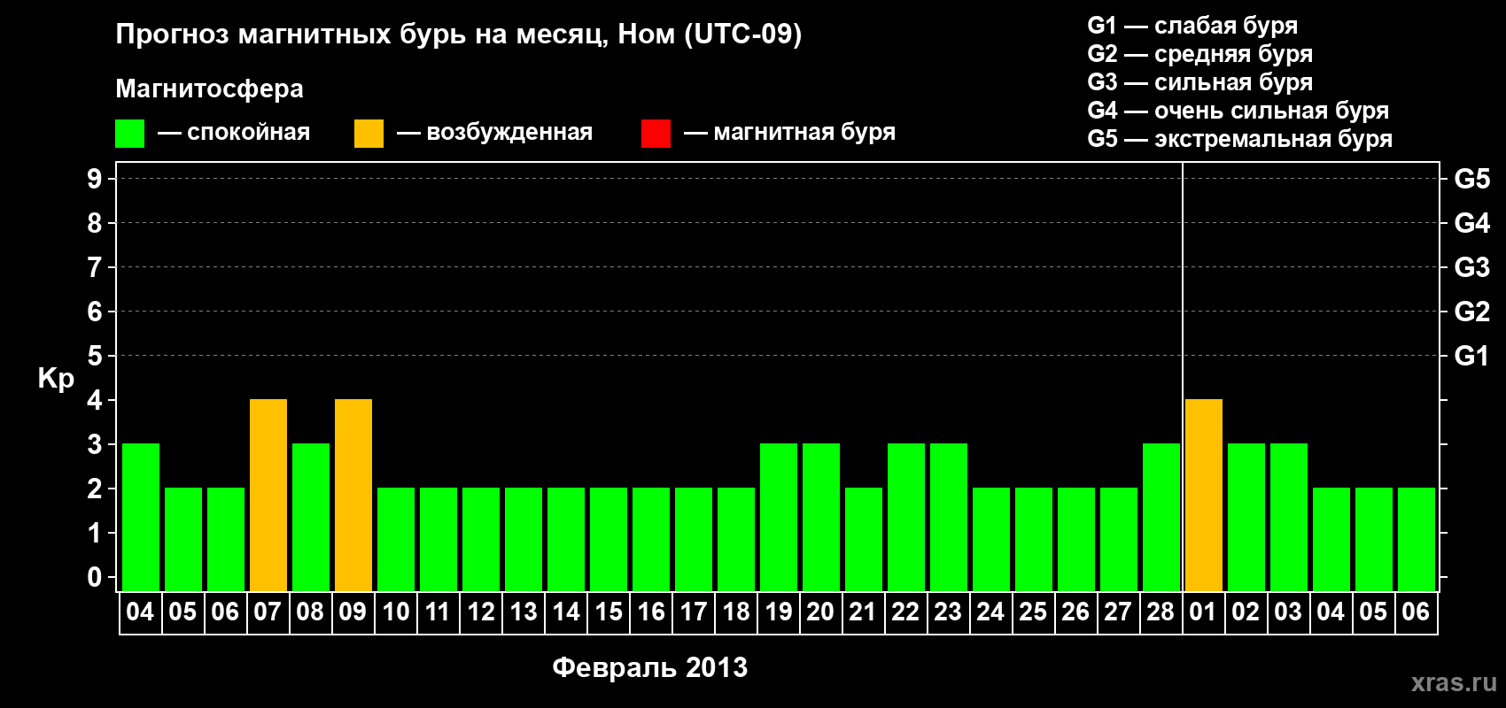 Прогноз максимального суточного геомагнитного индекса Kp на <b>1 месяц</b> (31 день) <b>с 04 февраля по 06 марта 2013 г</b>