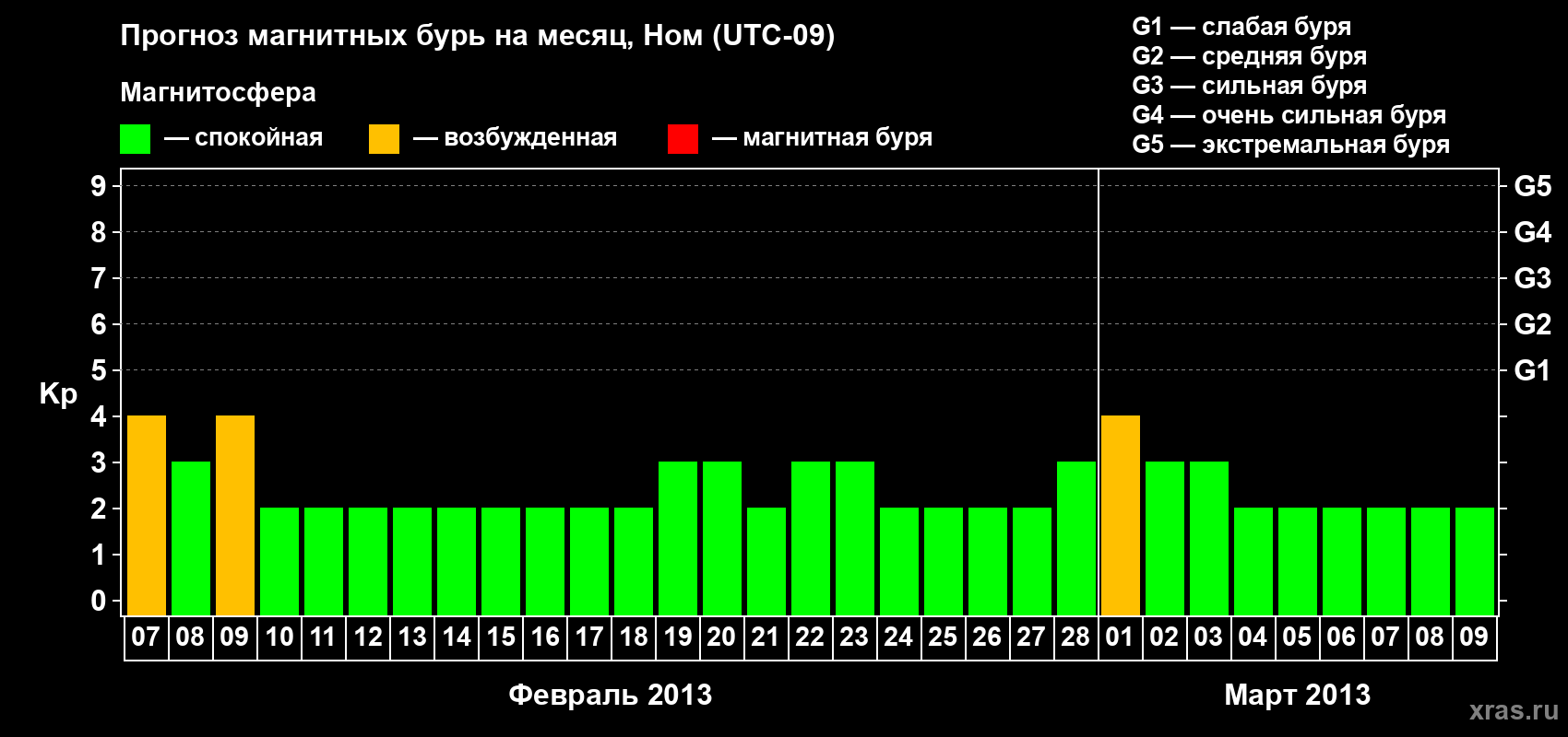 Прогноз максимального суточного геомагнитного индекса Kp на <b>1 месяц</b> (31 день) <b>с 07 февраля по 09 марта 2013 г</b>