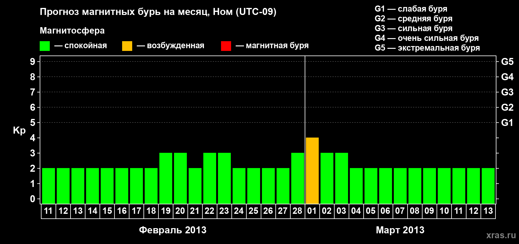 Прогноз максимального суточного геомагнитного индекса Kp на <b>1 месяц</b> (31 день) <b>с 11 февраля по 13 марта 2013 г</b>