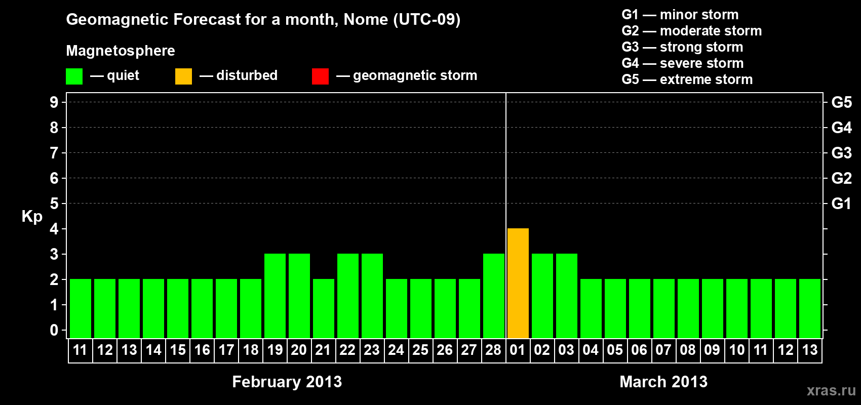 Forecast of the daily maximal value of geomagnetic index Kp for <b>1 month</b> (31 days) <b>from Feb 11, 2013 to Mar 13, 2013</b>