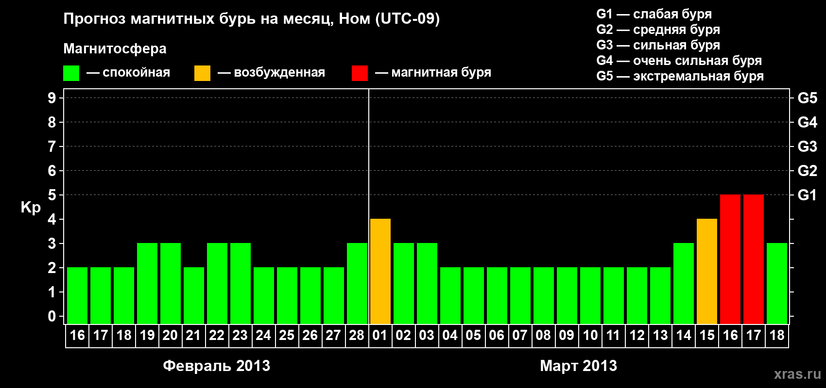 Прогноз максимального суточного геомагнитного индекса Kp на <b>1 месяц</b> (31 день) <b>с 16 февраля по 18 марта 2013 г</b>