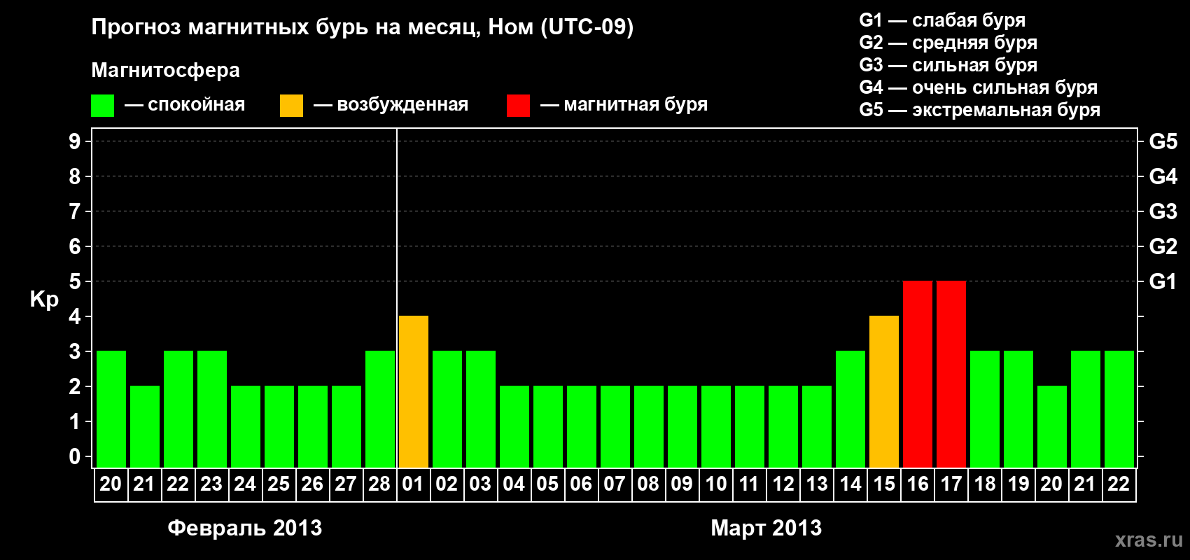 Прогноз максимального суточного геомагнитного индекса Kp на <b>1 месяц</b> (31 день) <b>с 20 февраля по 22 марта 2013 г</b>