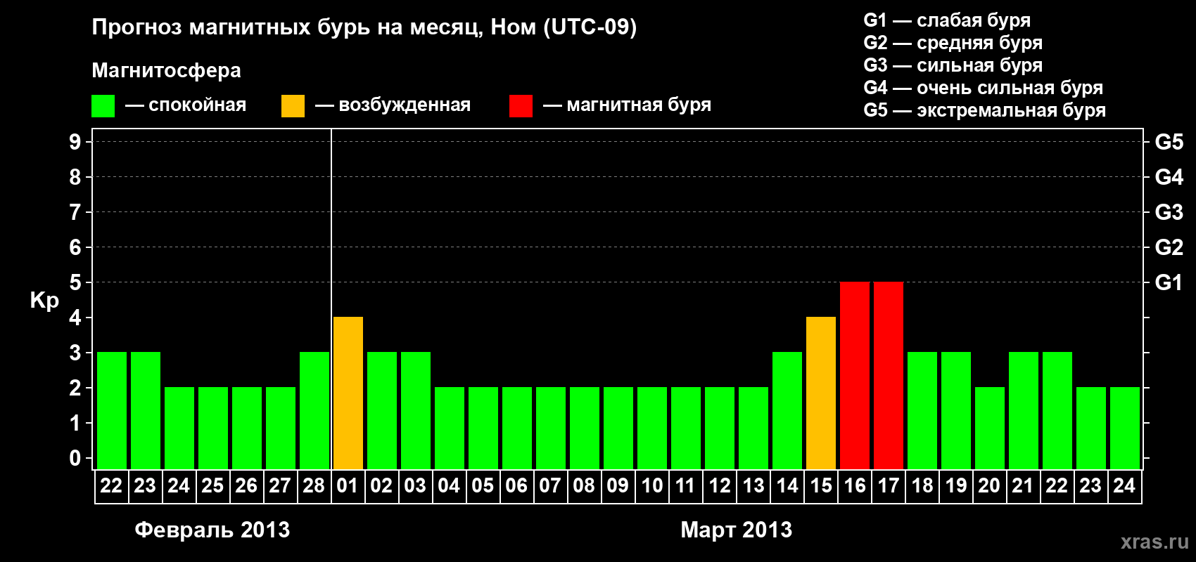 Прогноз максимального суточного геомагнитного индекса Kp на <b>1 месяц</b> (31 день) <b>с 22 февраля по 24 марта 2013 г</b>