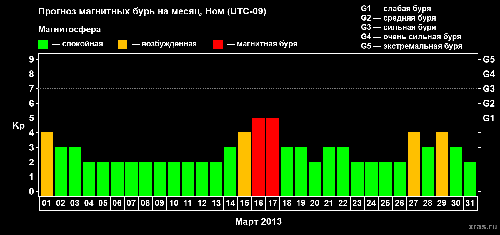 Прогноз максимального суточного геомагнитного индекса Kp на <b>1 месяц</b> (31 день) <b>с 01 марта по 31 марта 2013 г</b>