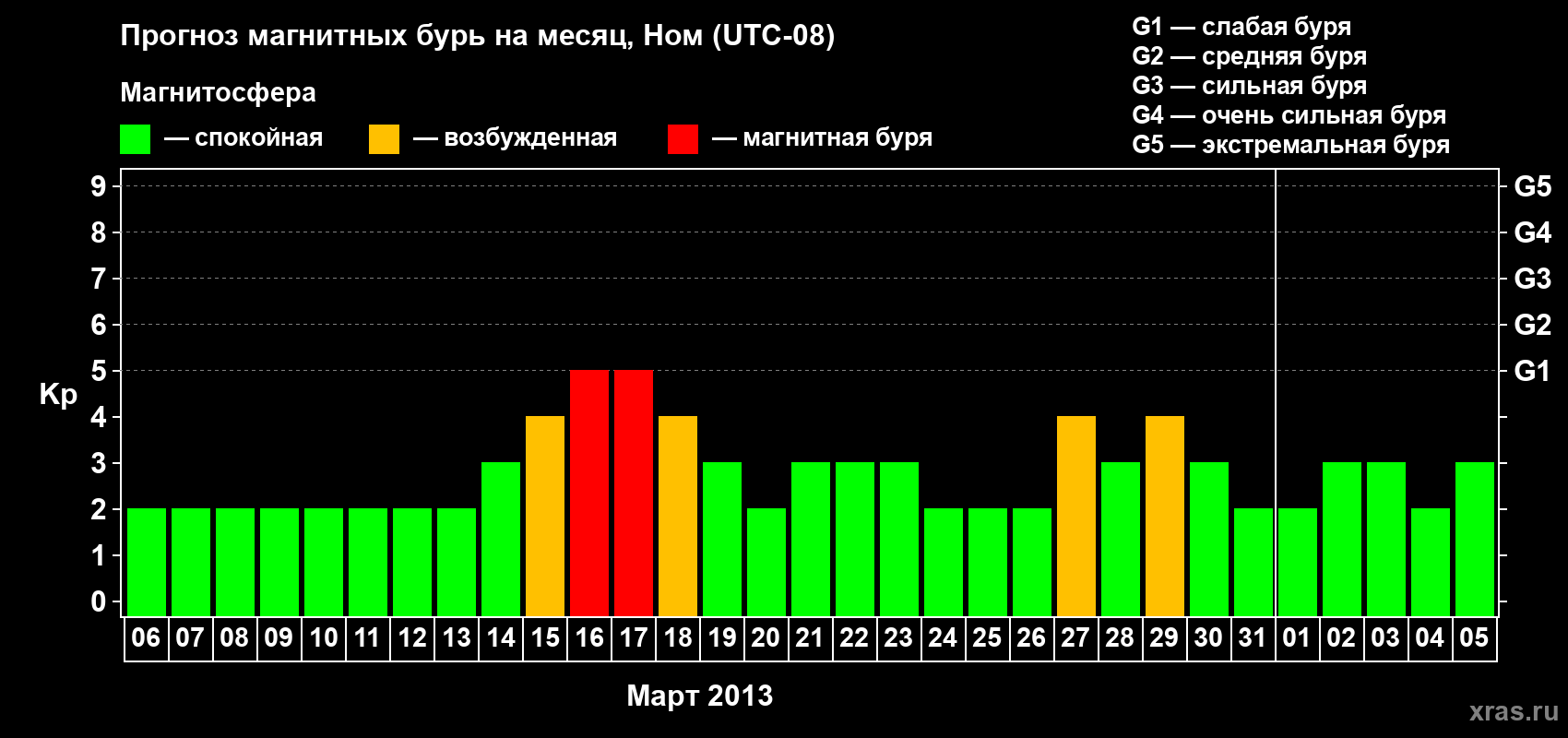 Прогноз максимального суточного геомагнитного индекса Kp на <b>1 месяц</b> (31 день) <b>с 06 марта по 05 апреля 2013 г</b>