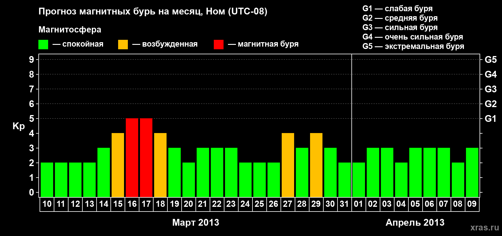 Прогноз максимального суточного геомагнитного индекса Kp на <b>1 месяц</b> (31 день) <b>с 10 марта по 09 апреля 2013 г</b>