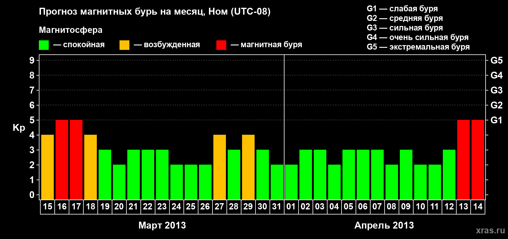 Прогноз максимального суточного геомагнитного индекса Kp на <b>1 месяц</b> (31 день) <b>с 15 марта по 14 апреля 2013 г</b>