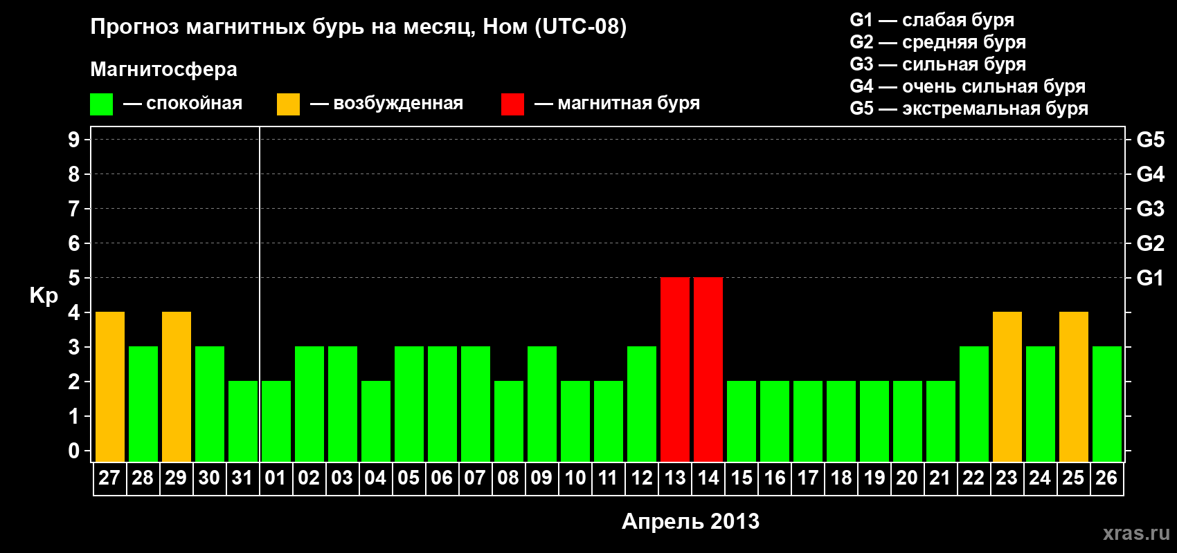 Прогноз максимального суточного геомагнитного индекса Kp на <b>1 месяц</b> (31 день) <b>с 27 марта по 26 апреля 2013 г</b>
