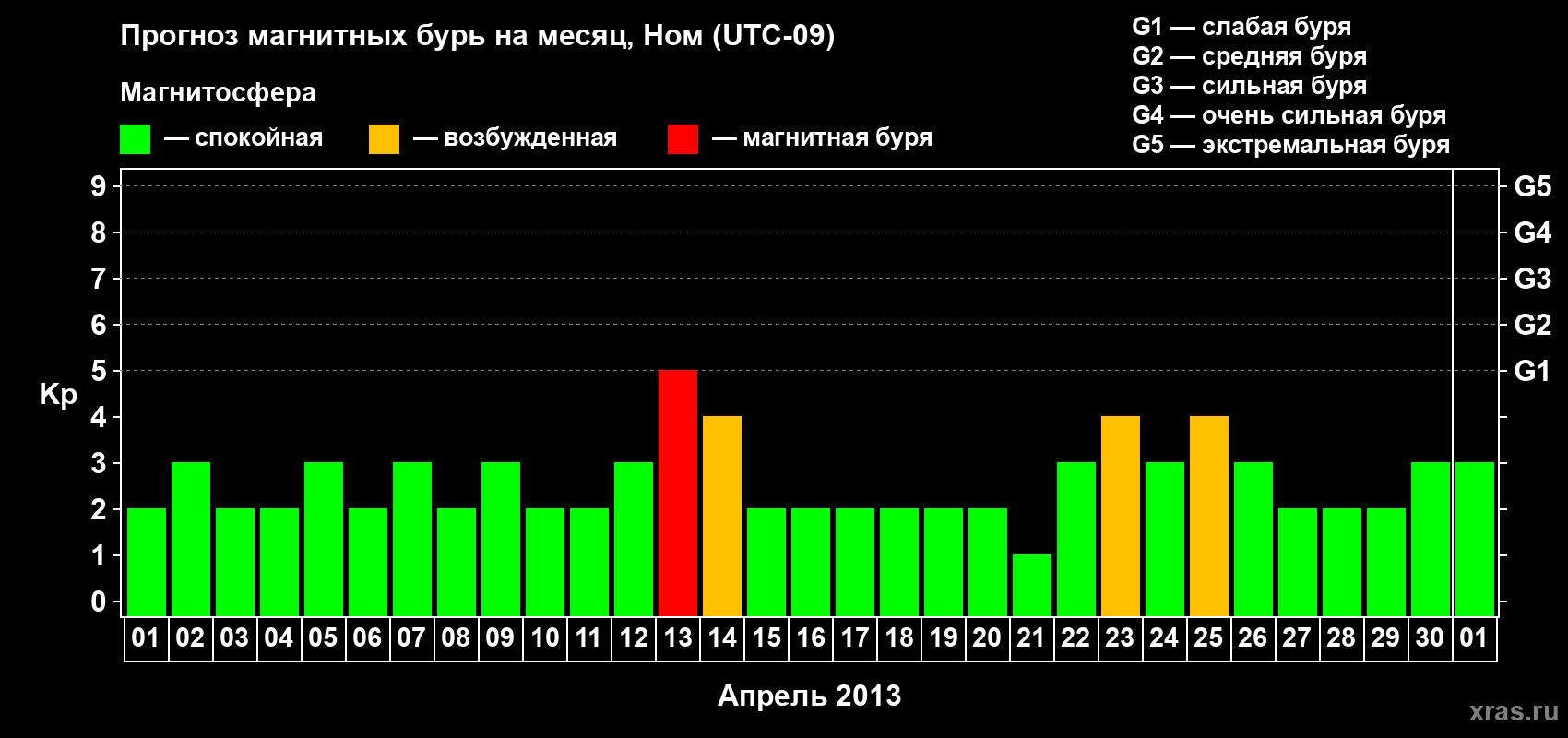 Прогноз максимального суточного геомагнитного индекса Kp на <b>1 месяц</b> (31 день) <b>с 01 апреля по 01 мая 2013 г</b>