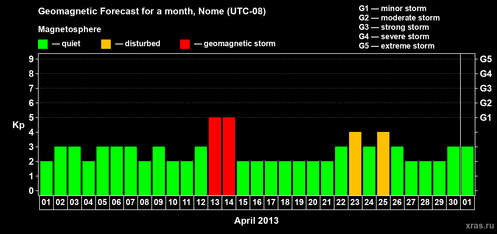 Forecast of the daily maximal value of geomagnetic index Kp for <b>1 month</b> (31 days) <b>from Apr 01, 2013 to May 01, 2013</b>