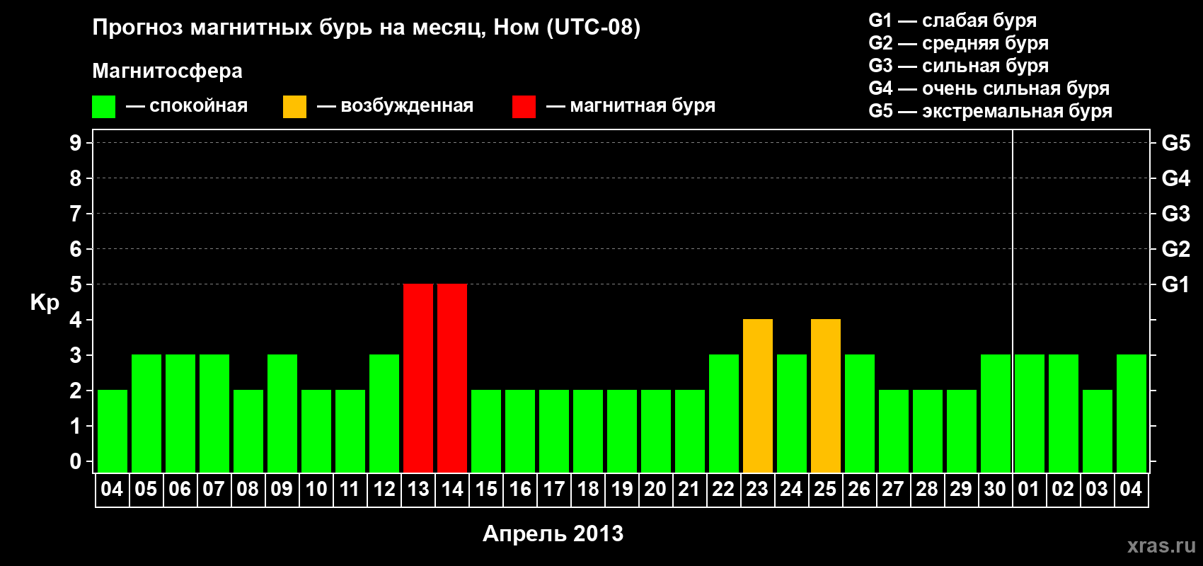 Прогноз максимального суточного геомагнитного индекса Kp на <b>1 месяц</b> (31 день) <b>с 04 апреля по 04 мая 2013 г</b>