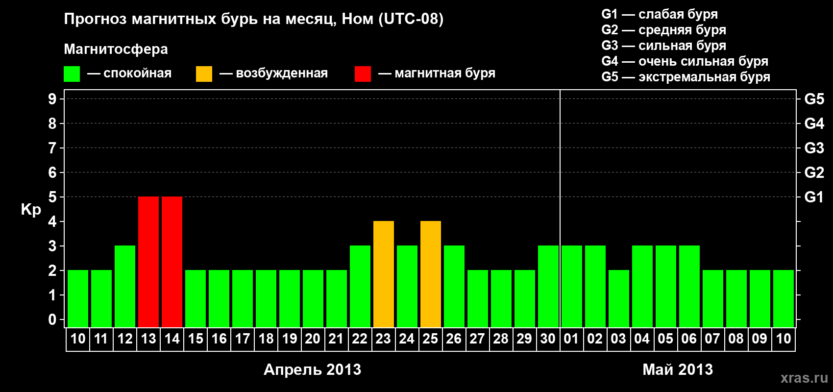 Прогноз максимального суточного геомагнитного индекса Kp на <b>1 месяц</b> (31 день) <b>с 10 апреля по 10 мая 2013 г</b>