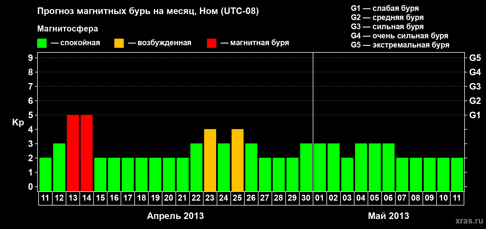 Прогноз максимального суточного геомагнитного индекса Kp на <b>1 месяц</b> (31 день) <b>с 11 апреля по 11 мая 2013 г</b>