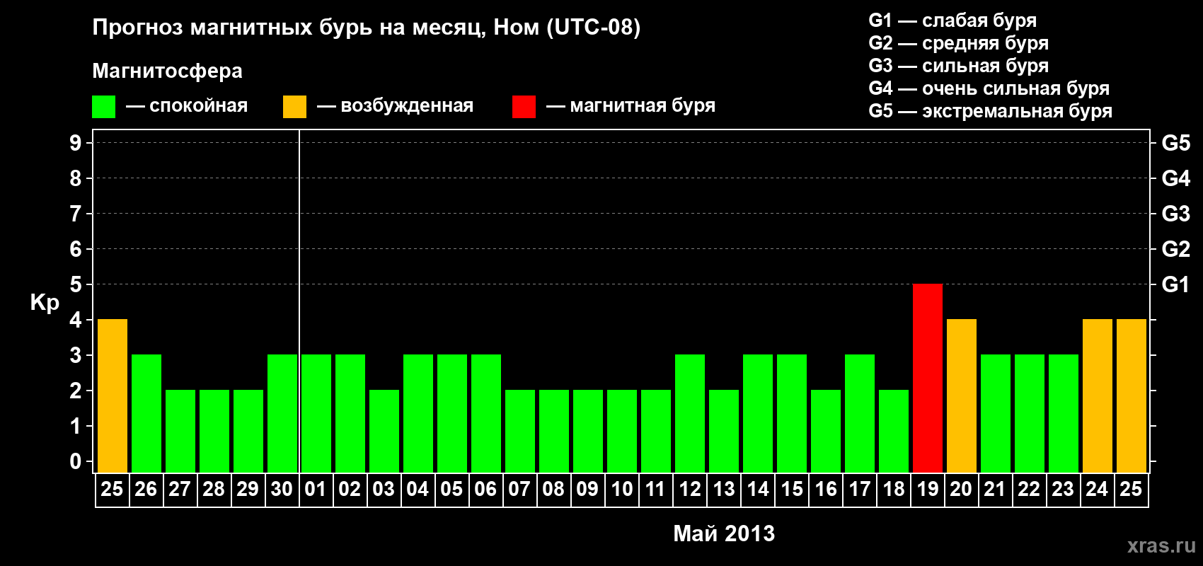 Прогноз максимального суточного геомагнитного индекса Kp на <b>1 месяц</b> (31 день) <b>с 25 апреля по 25 мая 2013 г</b>
