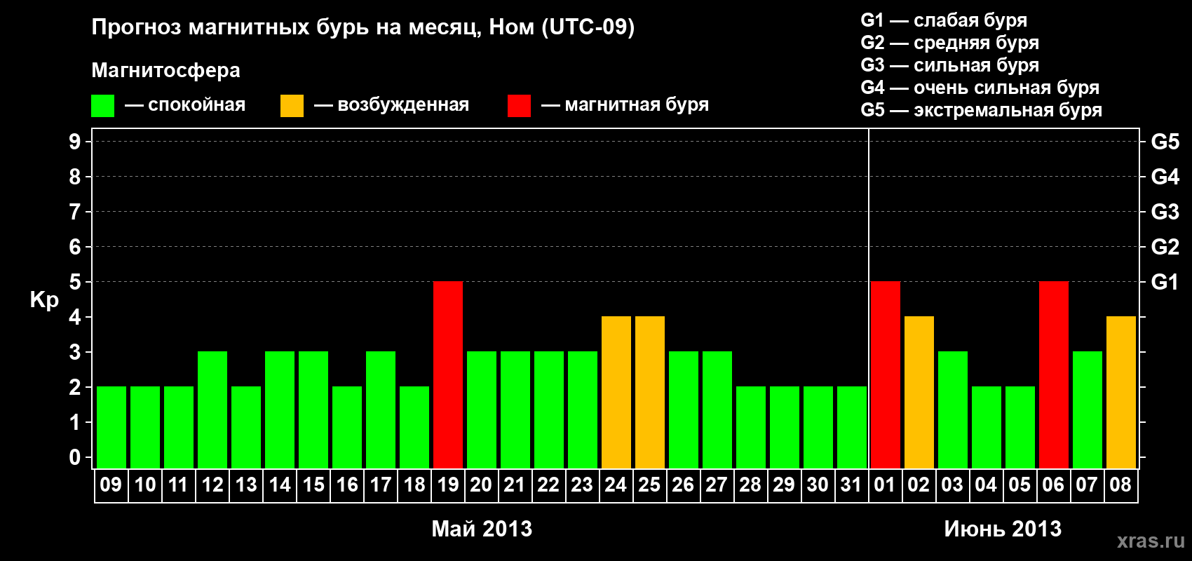 Прогноз максимального суточного геомагнитного индекса Kp на <b>1 месяц</b> (31 день) <b>с 09 мая по 08 июня 2013 г</b>