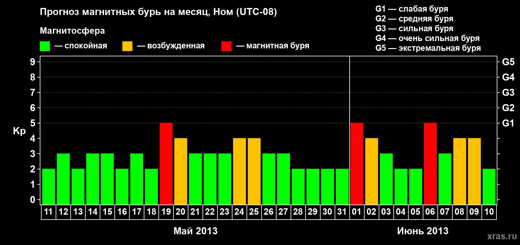 Прогноз максимального суточного геомагнитного индекса Kp на <b>1 месяц</b> (31 день) <b>с 11 мая по 10 июня 2013 г</b>