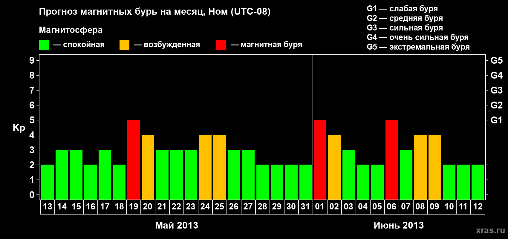 Прогноз максимального суточного геомагнитного индекса Kp на <b>1 месяц</b> (31 день) <b>с 13 мая по 12 июня 2013 г</b>