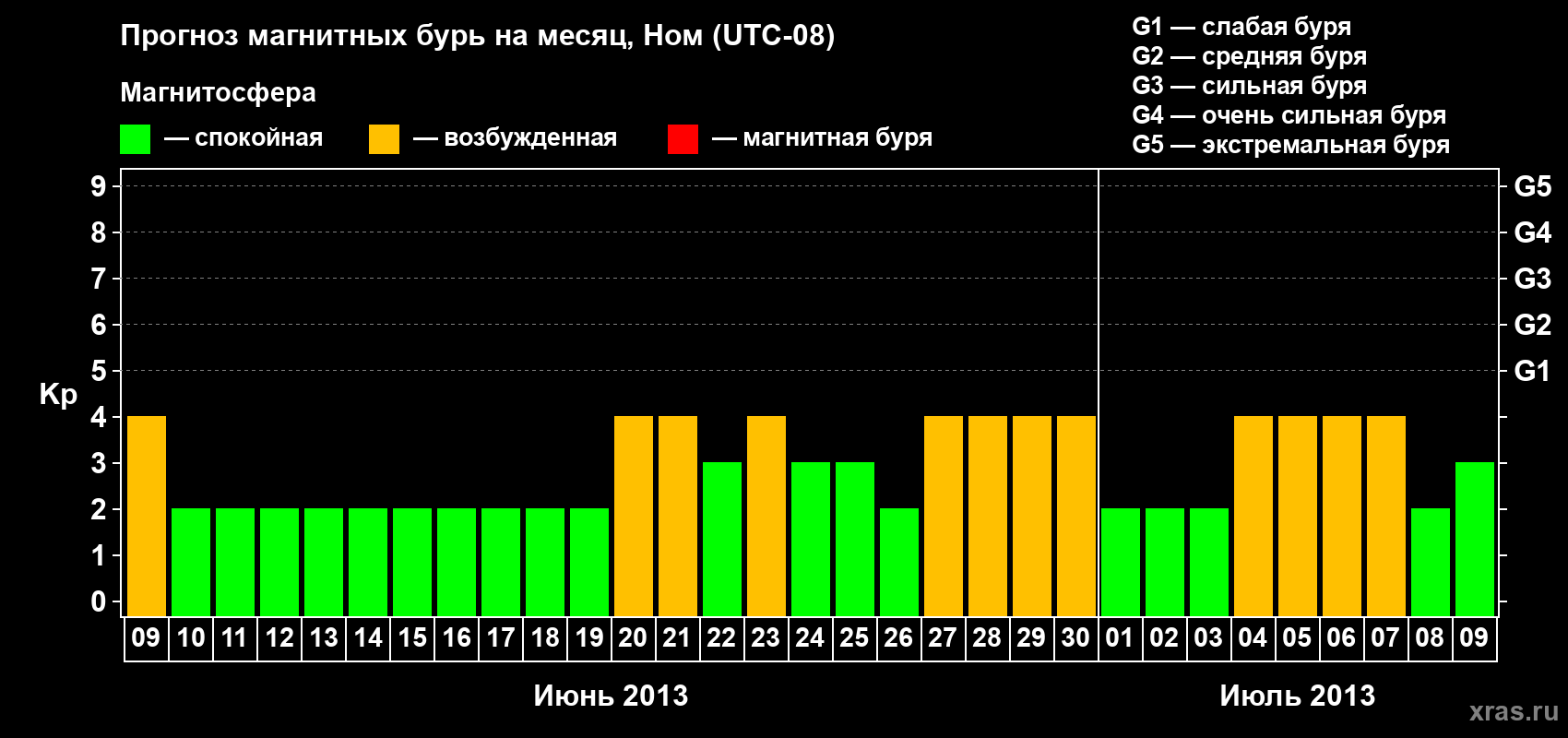 Прогноз максимального суточного геомагнитного индекса Kp на <b>1 месяц</b> (31 день) <b>с 09 июня по 09 июля 2013 г</b>