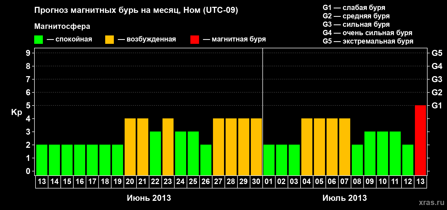 Прогноз максимального суточного геомагнитного индекса Kp на <b>1 месяц</b> (31 день) <b>с 13 июня по 13 июля 2013 г</b>