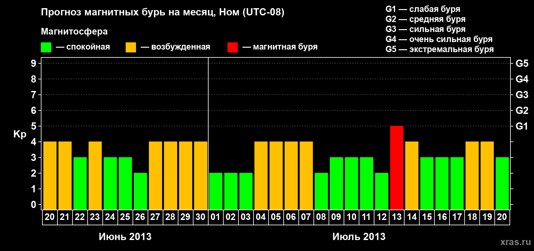 Прогноз максимального суточного геомагнитного индекса Kp на <b>1 месяц</b> (31 день) <b>с 20 июня по 20 июля 2013 г</b>