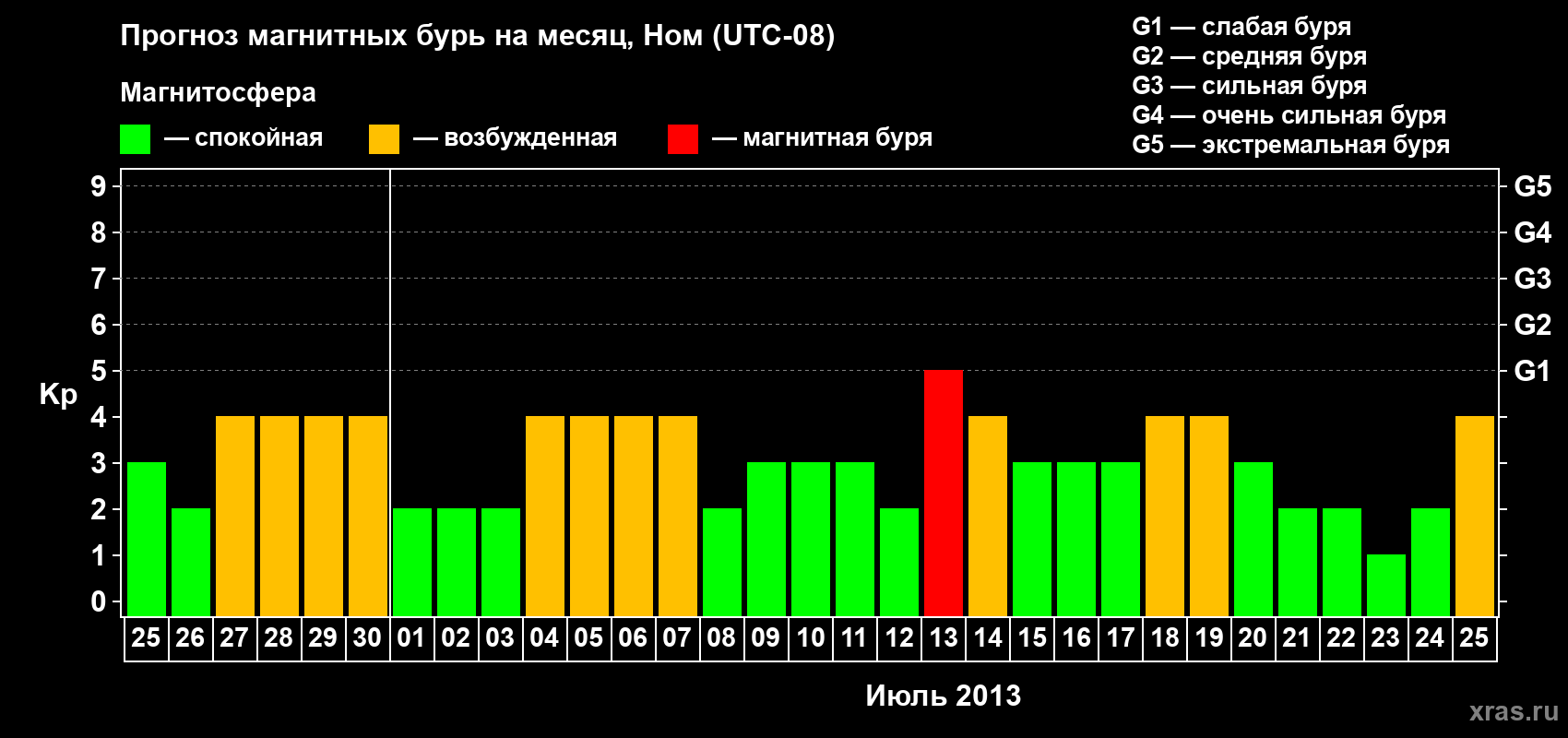 Прогноз максимального суточного геомагнитного индекса Kp на <b>1 месяц</b> (31 день) <b>с 25 июня по 25 июля 2013 г</b>