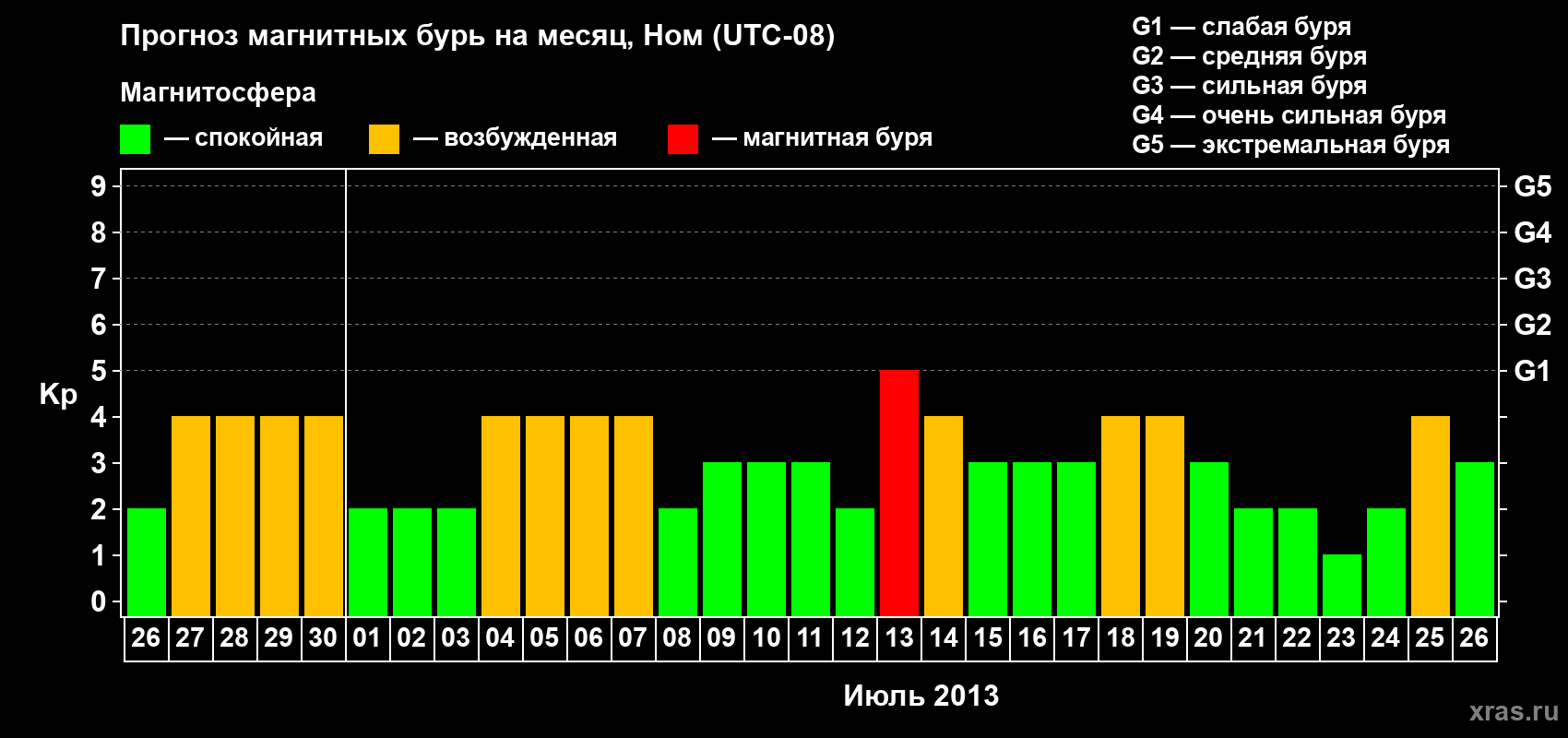 Прогноз максимального суточного геомагнитного индекса Kp на <b>1 месяц</b> (31 день) <b>с 26 июня по 26 июля 2013 г</b>