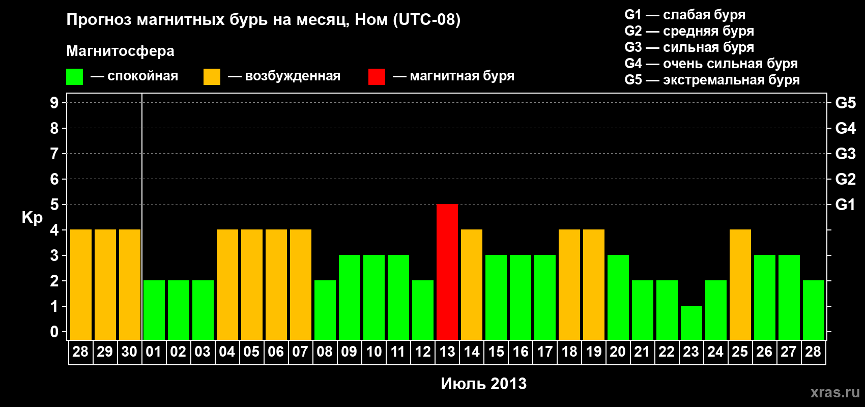 Прогноз максимального суточного геомагнитного индекса Kp на <b>1 месяц</b> (31 день) <b>с 28 июня по 28 июля 2013 г</b>