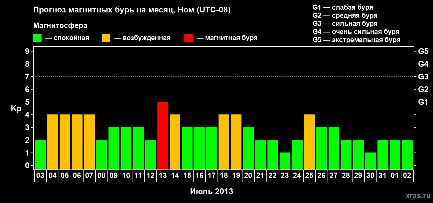 Прогноз максимального суточного геомагнитного индекса Kp на <b>1 месяц</b> (31 день) <b>с 03 июля по 02 августа 2013 г</b>