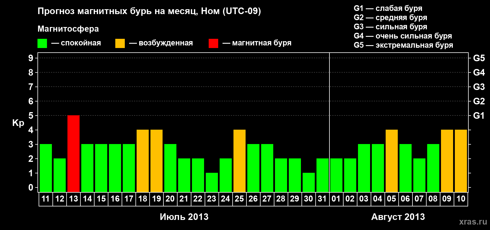 Прогноз максимального суточного геомагнитного индекса Kp на <b>1 месяц</b> (31 день) <b>с 11 июля по 10 августа 2013 г</b>
