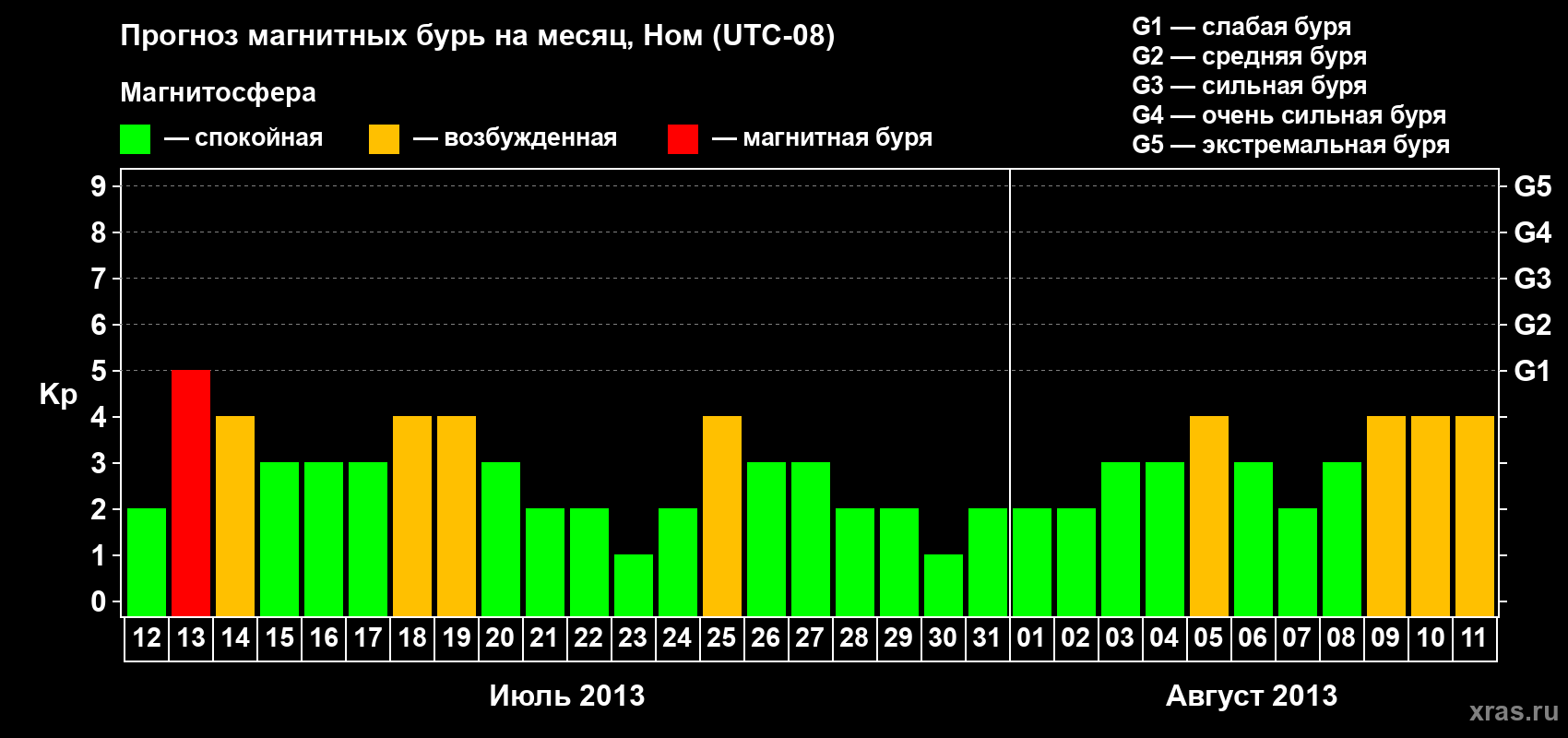 Прогноз максимального суточного геомагнитного индекса Kp на <b>1 месяц</b> (31 день) <b>с 12 июля по 11 августа 2013 г</b>