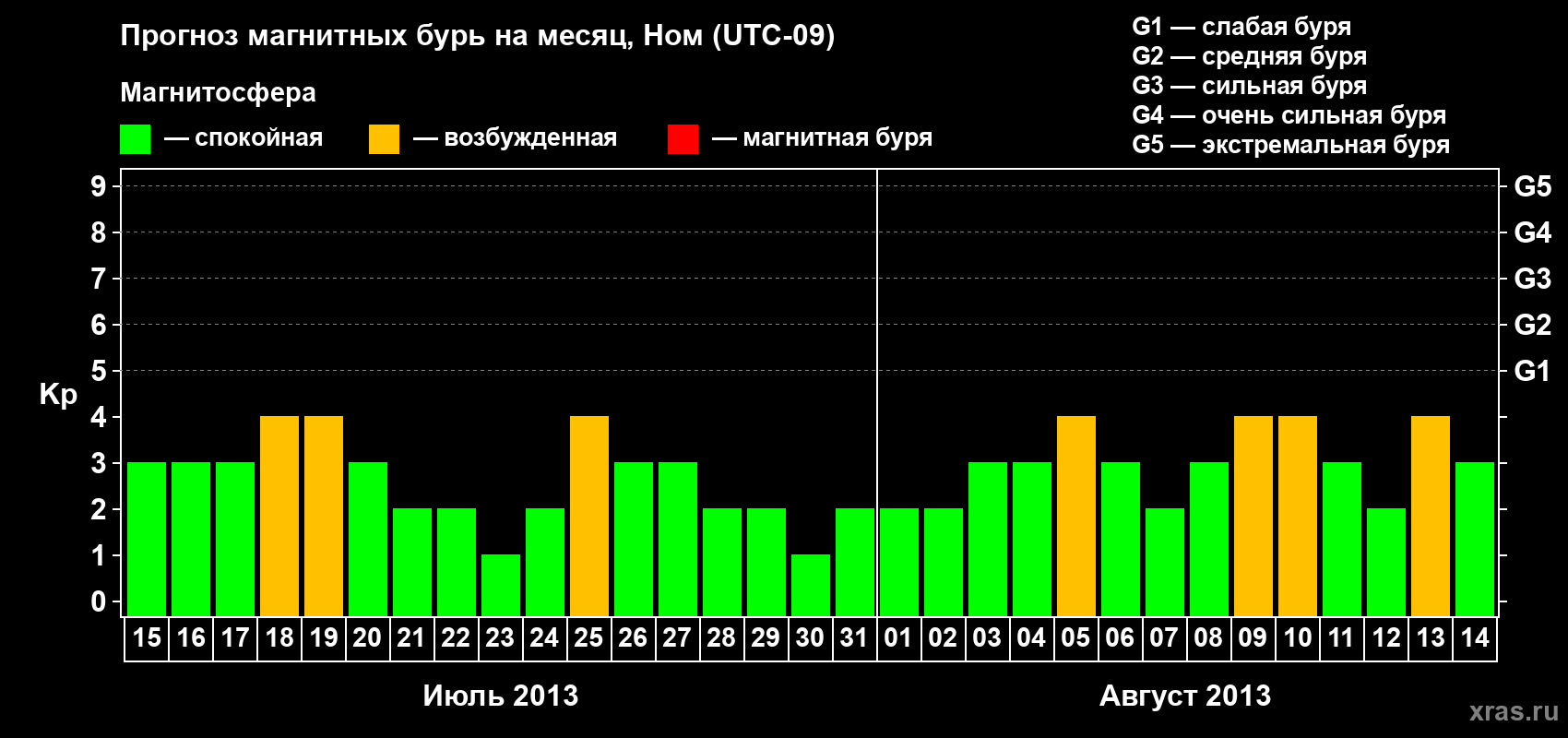 Прогноз максимального суточного геомагнитного индекса Kp на <b>1 месяц</b> (31 день) <b>с 15 июля по 14 августа 2013 г</b>