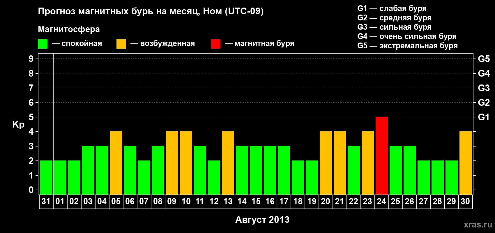 Прогноз максимального суточного геомагнитного индекса Kp на <b>1 месяц</b> (31 день) <b>с 31 июля по 30 августа 2013 г</b>